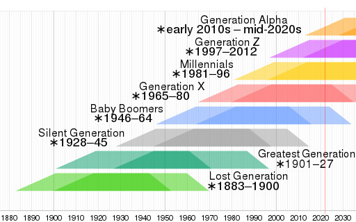 Gen Z sinh ra trong khoảng từ 1997 đến 2012