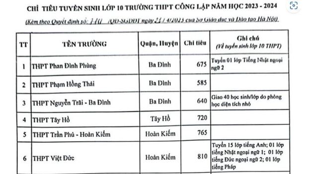 Hà Nội công bố chỉ tiêu tuyển sinh lớp 10 năm 2023.