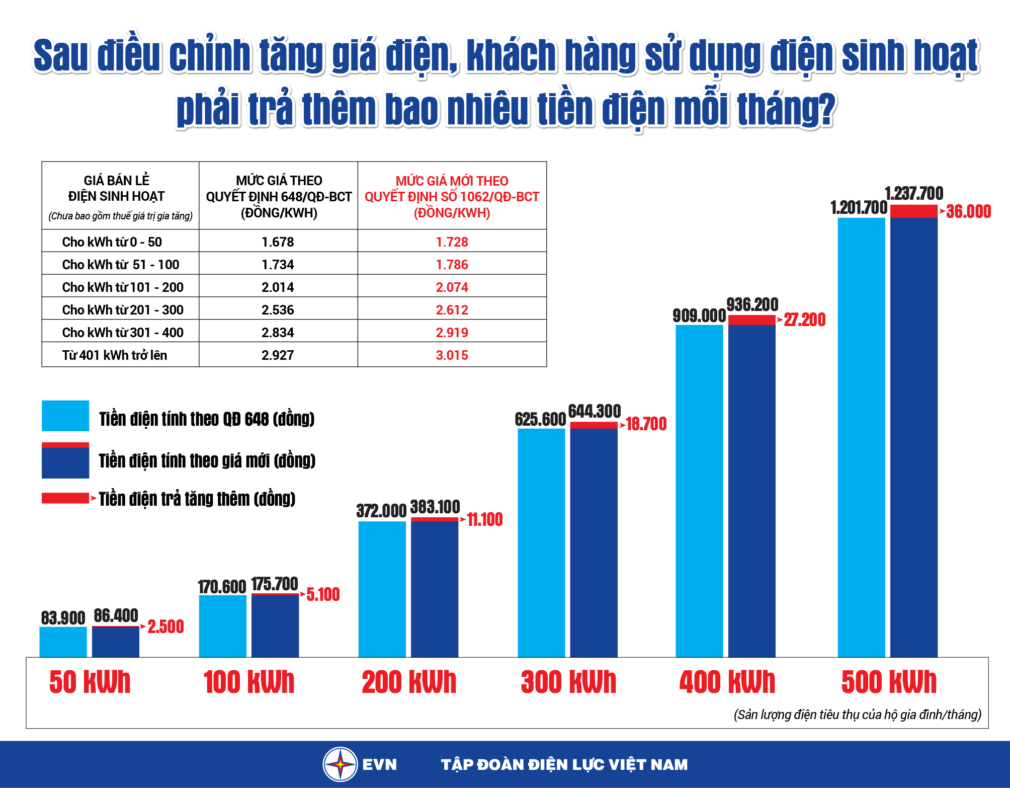 (Infographic: Sau điều chỉnh tăng giá điện, khách hàng sử dụng điện sinh hoạt phải trả thêm bao nhiêu tiền điện mỗi tháng? Nguồn: EVN)