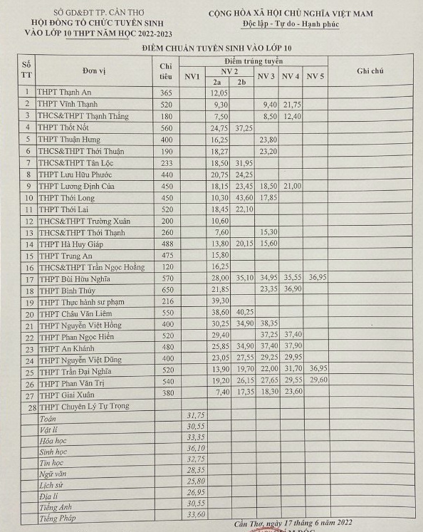 diem-chuan-vao-lop-10-can-tho-2022