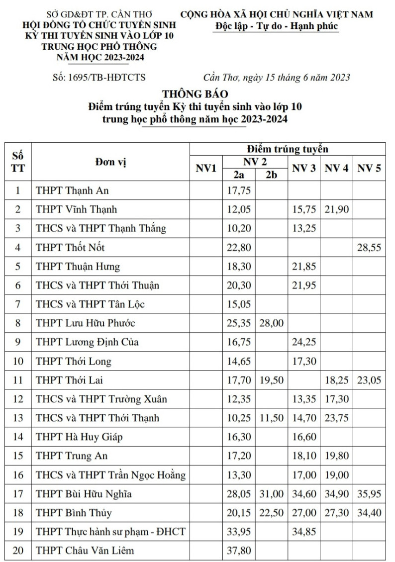 diem-chuan-vao-lop-10-can-tho-2023-1