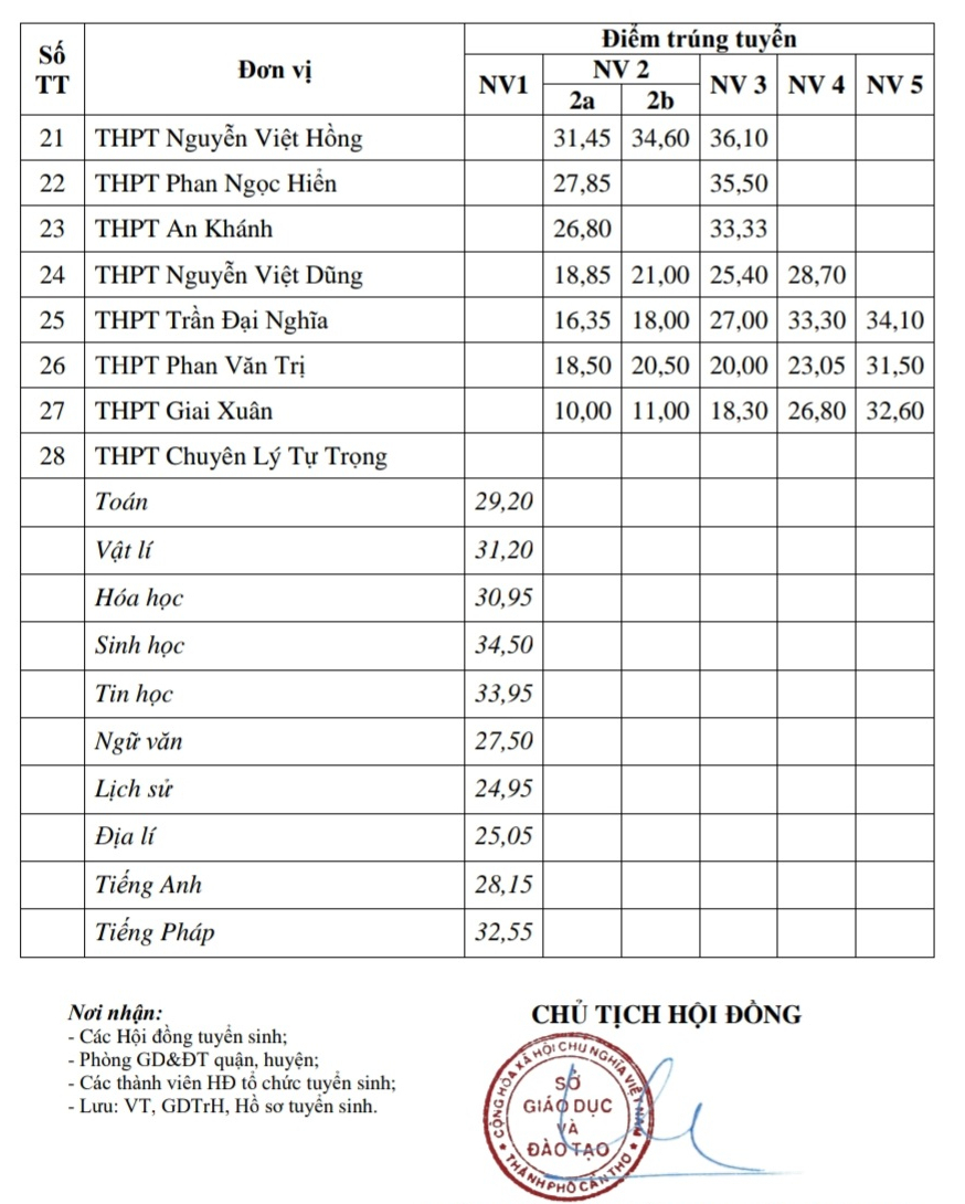 diem-chuan-vao-lop-10-can-tho-2023-2