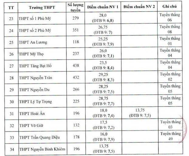 Diem-chuan-Binh-Dinh-3