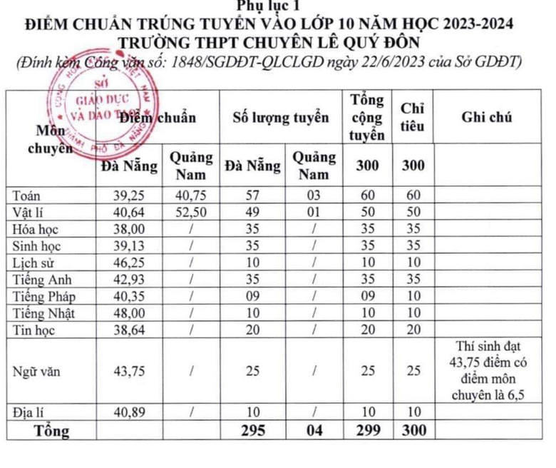 Điểm chuẩn vào lớp 10 TP Đà Nẵng năm 2023 - Trường THPT Chuyên Lê Quý Đôn