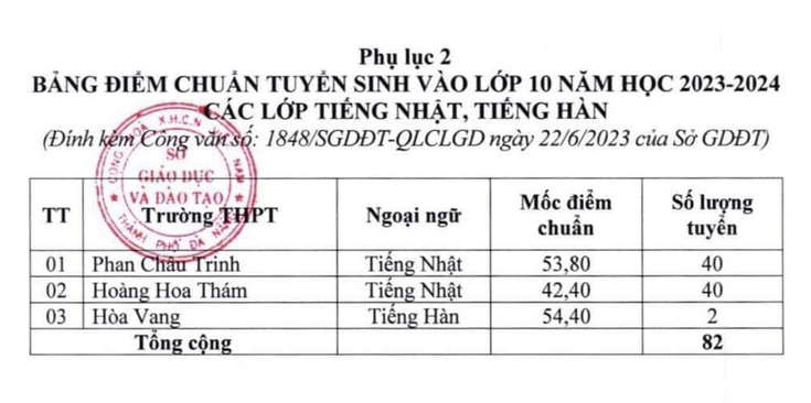 Điểm chuẩn vào lớp 10 TP Đà Nẵng năm 2023 - Các lớp Tiếng Nhật, Tiếng Hàn