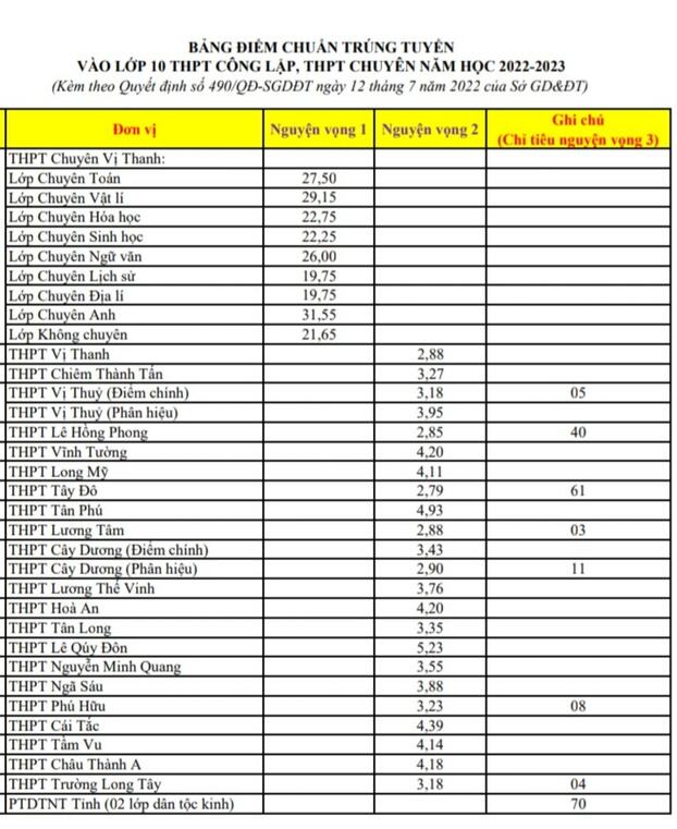 diem-chuan-lop-10-tinh-hau-giang-nam-2022-rs650