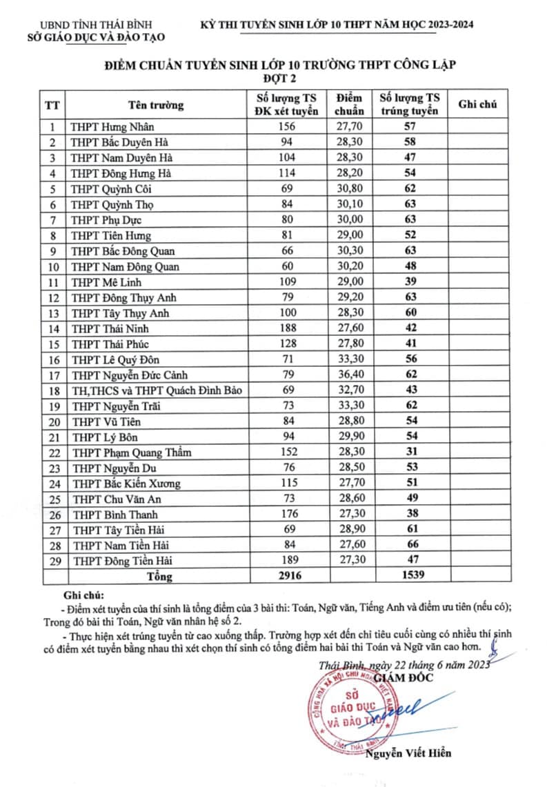 Điểm chuẩn vào lớp 10 tỉnh Thái Bình năm 2023 đợt 2