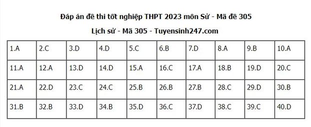 Đáp án môn Lịch sử mã đề 305 tốt nghiệp THPT 2023 chính xác nhất.