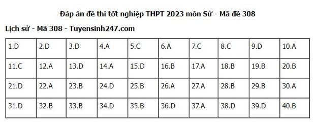 Đáp án môn Lịch sử mã đề 308 tốt nghiệp THPT 2023 chính xác nhất.