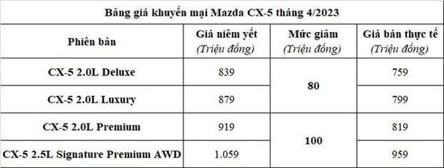 Động thái giảm giá này của Mazda CX-5 được xem nhằm kích cầu doanh số và tăng sức cạnh tranh với các đối thủ.