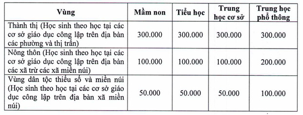 Mức thu học phí theo hình thức học trực tiếp của TP Hà Nội. Đơn vị: nghìn đồng/học sinh/tháng