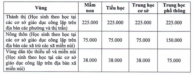 Mức thu học phí theo hình thức học trực tuyến của TP Hà Nội. Đơn vị: nghìn đồng/học sinh/tháng