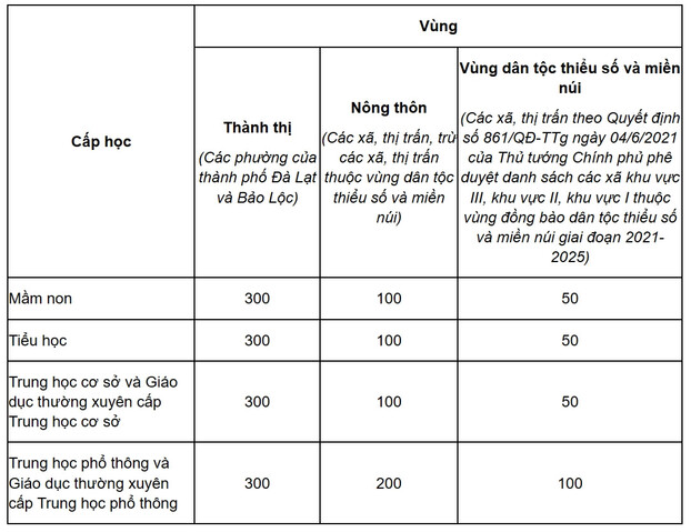 Mức thu học phí tỉnh Lâm Đồng năm học 2023 - 2024. Đơn vị: nghìn đồng/học sinh/tháng