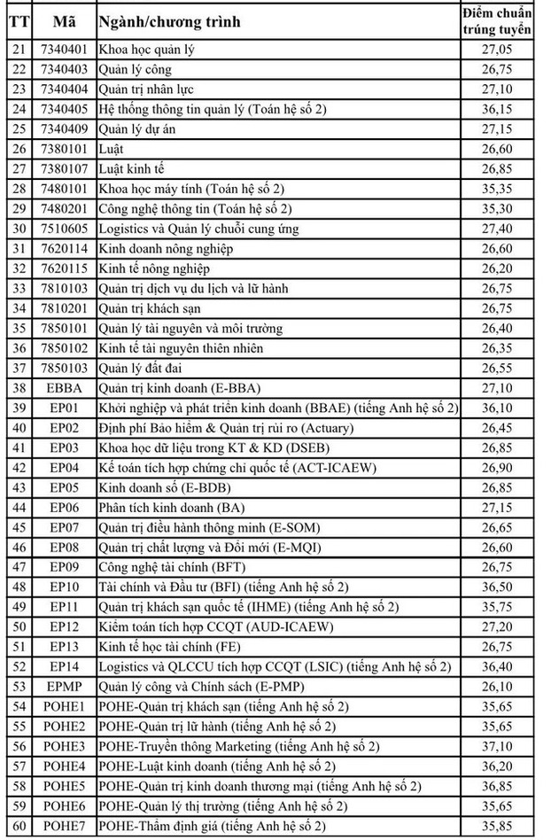 diem-chuan-dai-hoc-kinh-te-quoc-dan-2023-2