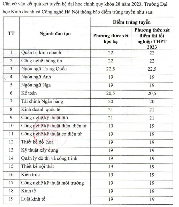 diem-chuan-dai-hoc-kinh-doanh-va-cong-nghe-ha-noi-2023-1