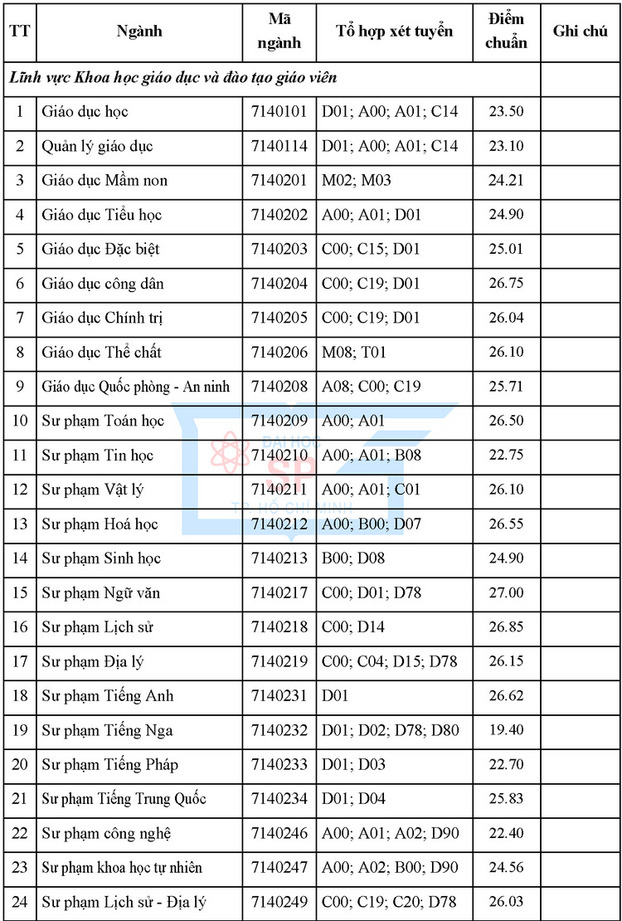 diem-chuan-dai-hoc-su-pham-tphcm-2023-1