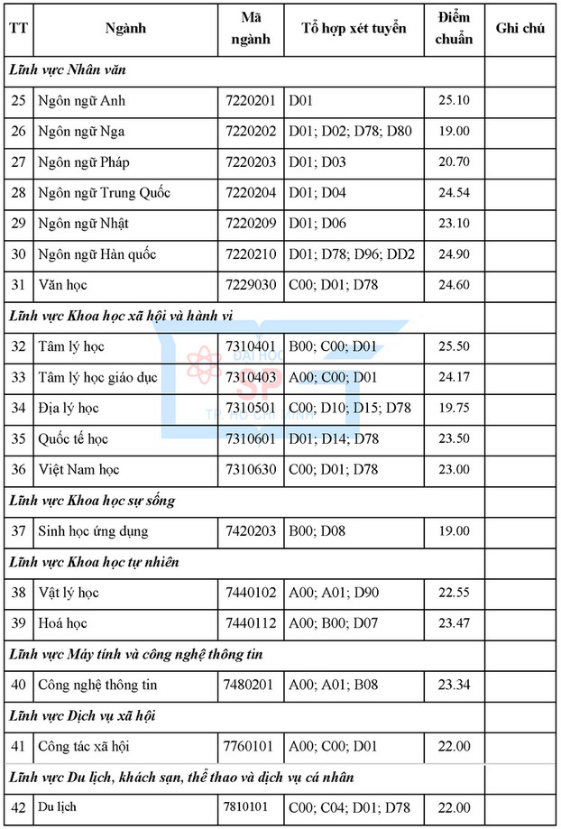 diem-chuan-dai-hoc-su-pham-tphcm-2023-2