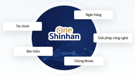  Các dịch vụ của One Shinhan