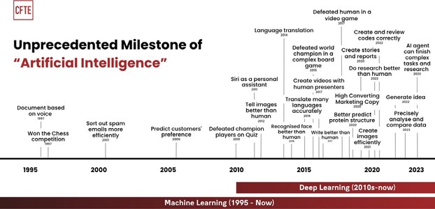 Hình 1: Cột mốc phát triển của AI dựa trên khả năng giải quyết vấn đề [10]