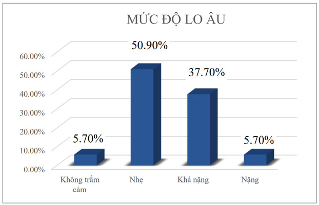 muc do lo au