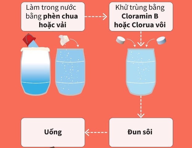 Người dân ở những vùng bị ngập lụt sau mưa bão, cần xử lý nước trước khi sử dụng