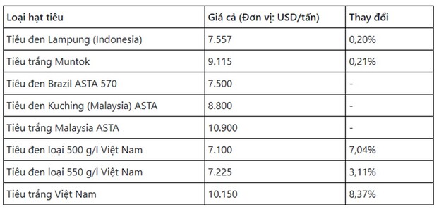 Giá hồ tiêu thế giới mới nhất ngày 12/9/2024