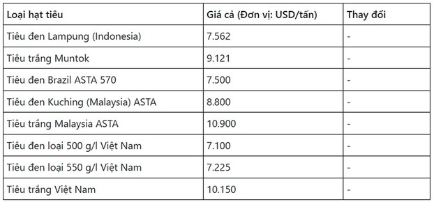 Giá hồ tiêu thế giới mới nhất ngày 16/9/2024