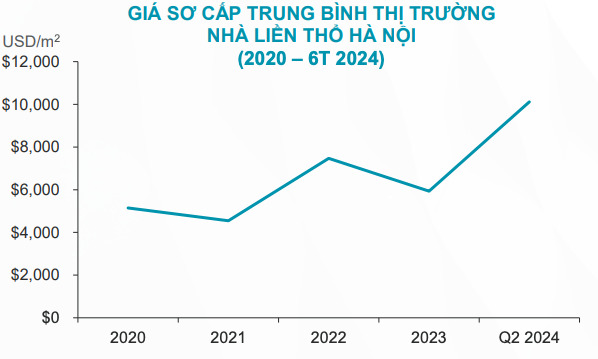 Giá nhà liền thổ Hà Nội tăng mạnh khi nguồn cung vẫn khan hiếm, theo Cushman & Wakefield