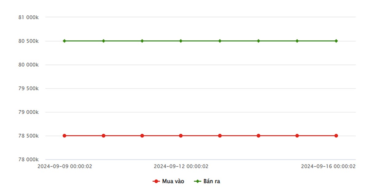 Biều đồ giá vàng 9999 mới nhất hôm nay 16/9 tại Công ty SJC