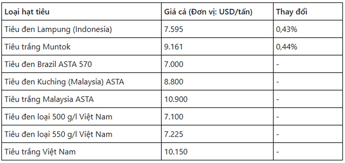 Giá hồ tiêu thế giới mới nhất ngày 18/9/2024