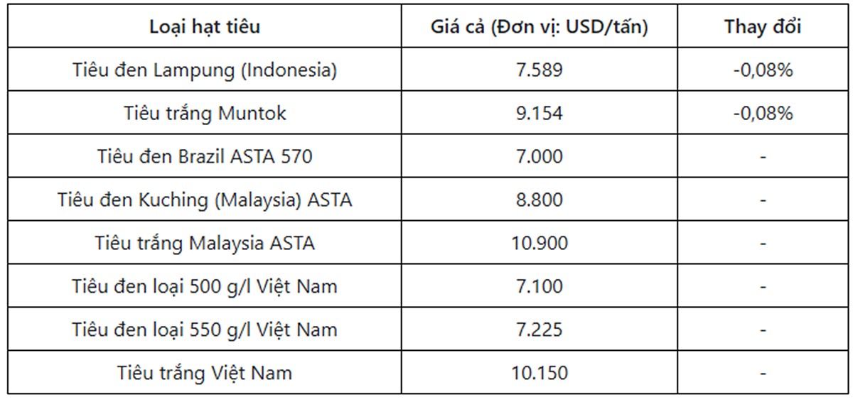 Giá hồ tiêu thế giới mới nhất ngày 19/9/2024