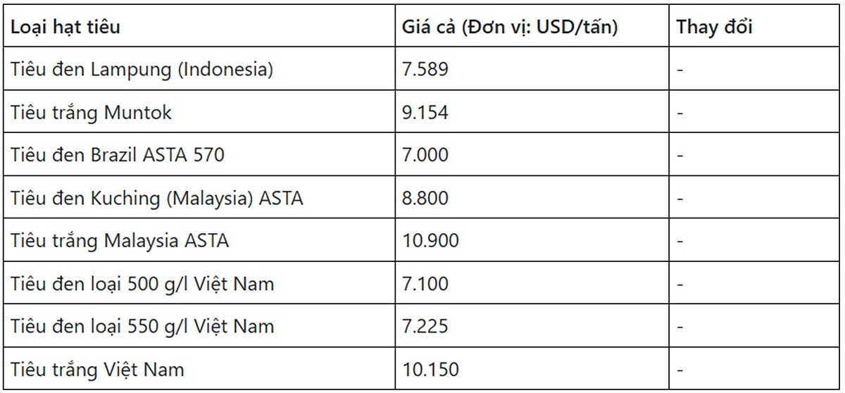 Giá hồ tiêu thế giới mới nhất ngày 21/9/2024