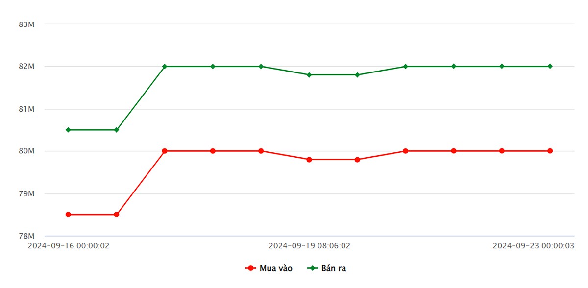 Biều đồ giá vàng 9999 mới nhất hôm nay 23/9 tại Công ty SJC (lúc 8h30)