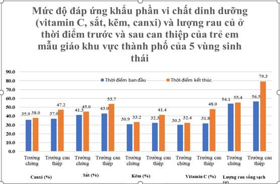 Một trong những kết quả nghiên cứu cho thấy Mô hình điểm đã có hiệu quả tích cực đối với việc cung cấp vi chất dinh dưỡng cho trẻ.