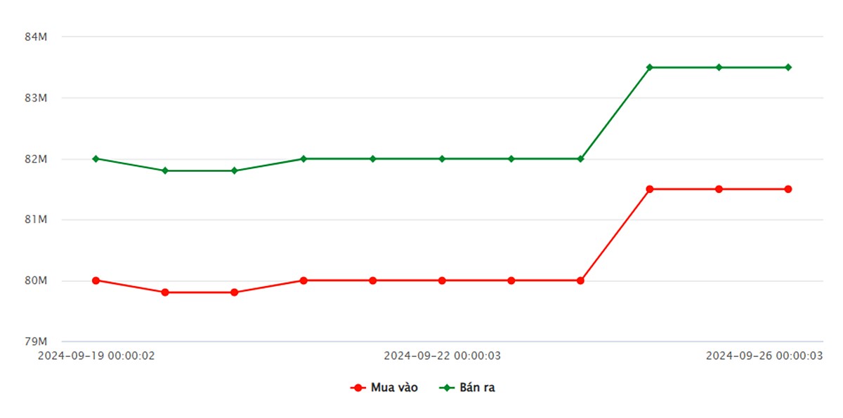 Biều đồ giá vàng 9999 mới nhất hôm nay 26/9 tại Công ty SJC (lúc 8h30)