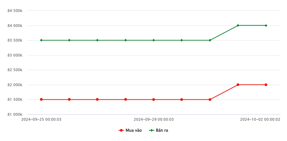 Biều đồ giá vàng 9999 mới nhất hôm nay 2/10 tại Công ty SJC (lúc 8h30)