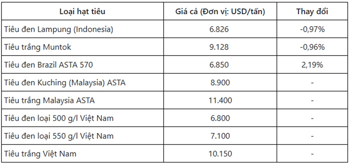 Giá hồ tiêu thế giới mới nhất ngày 4/10/2024