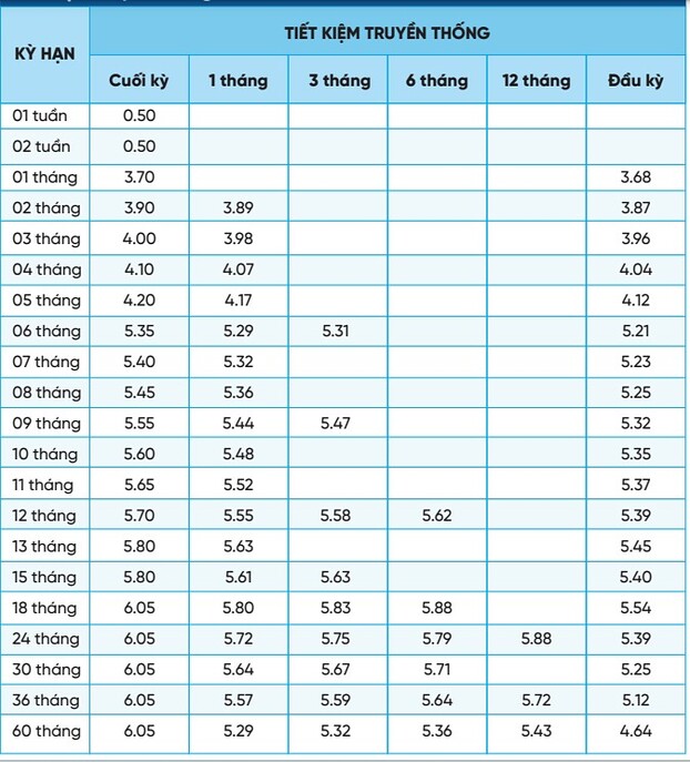 lãi suất ngân hàng NCB tháng 10/2024