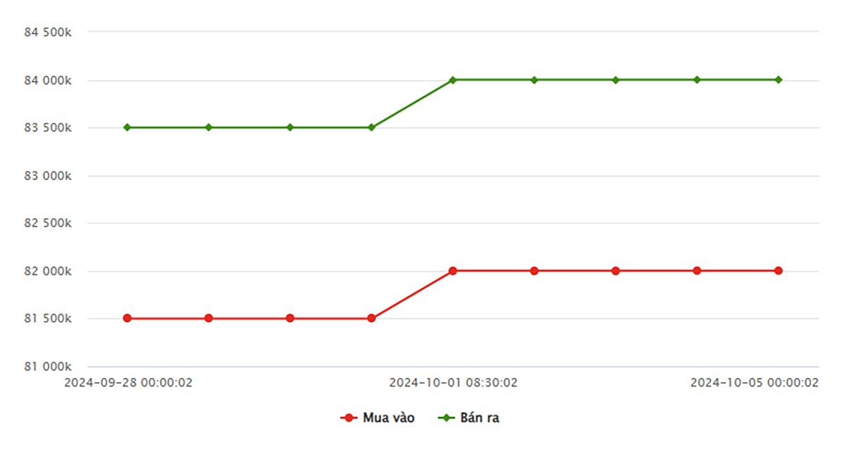 Biều đồ giá vàng 9999 mới nhất hôm nay 5/10 tại Công ty SJC (lúc 8h30)