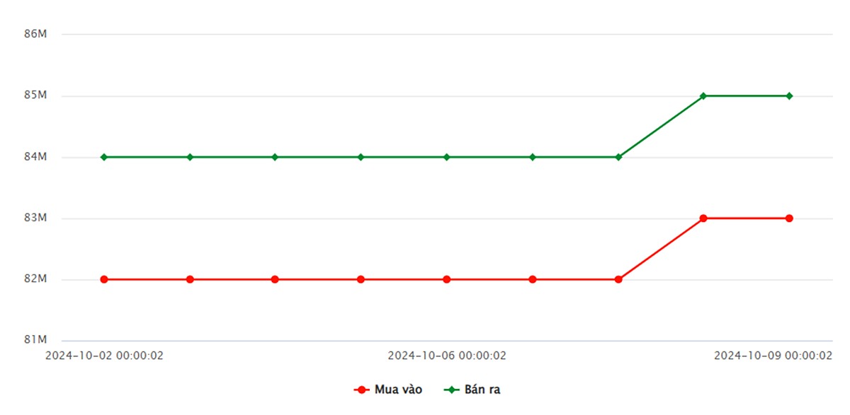 Biểu đồ giá vàng 9999 mới nhất ngày 9/10/2024 tại Công ty SJC (lúc 8h30)