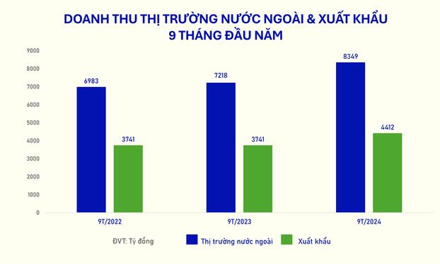 Doanh thu 9 tháng đầu năm từ hoạt động xuất khẩu nói riêng và thị trường nước ngoài (gồm các chi nhánh nước ngoài) của Vinamilk các năm 2022-2024