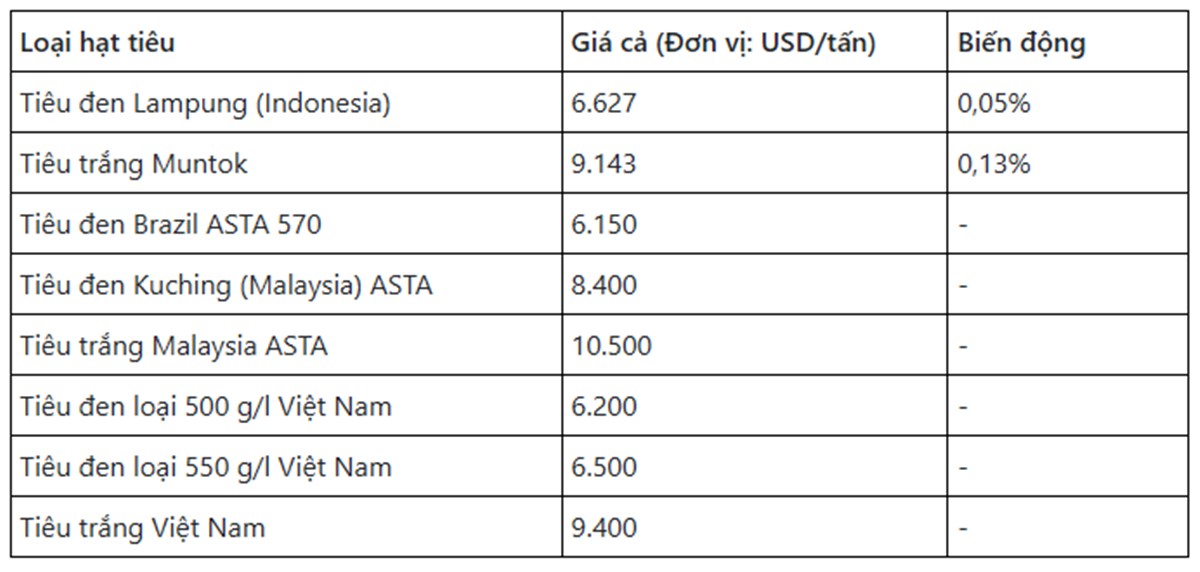 Bảng giá tiêu thế giới mới nhất ngày 30/11/2024