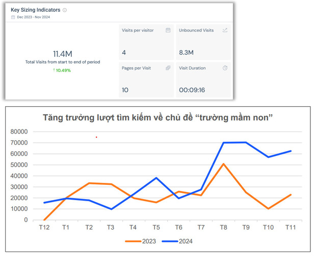 Xu hướng tìm kiếm trường học trực tuyến tăng trưởng mạnh mẽ với tổng lượt truy cập vào các nhóm trường mầm non mới đạt 11.4 triệu, tăng trưởng 10.49%    (trích từ Báo cáo Ngành Giáo dục trên Internet 2024 của Similarweb)