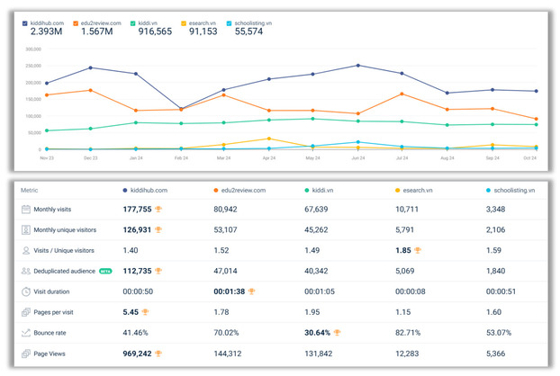 Lưu lượng truy cập của các nền tảng đánh giá trường, trung tâm trực tuyến rất cao và có xu hướng tăng dần theo thời gian, tiêu biểu là kiddihub.com với 2.39 triệu truy cập/năm    (trích từ Báo cáo Ngành Giáo dục trên Internet 2024 của Similarweb)