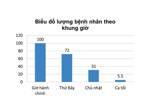 Biểu đồ lượng bệnh nhân theo khung giờ