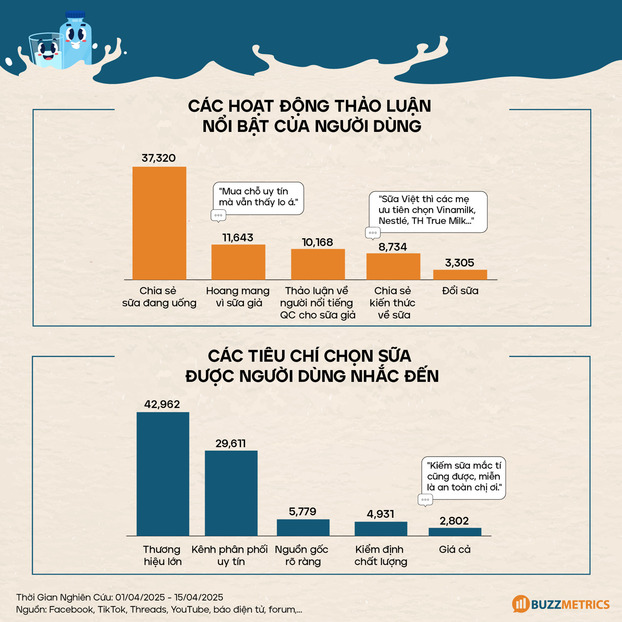 Chủ đề thảo luận của người dùng xoay quanh vấn đề sữa giả Nguồn: Buzzmetrics