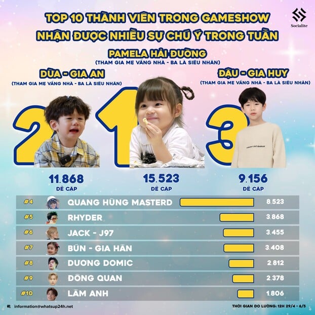 Jack - J97 xếp thứ 6 trong những thành viên tham gia gameshow nhận được nhiều chú ý.