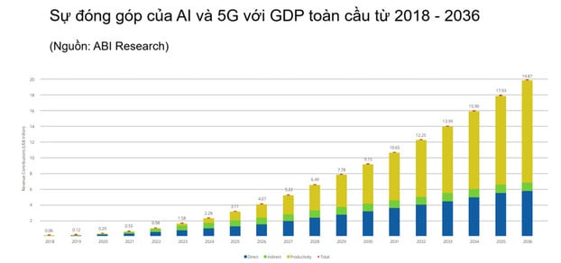 ABI Research ước tính vào năm 2035, sự kết hợp giữa AI và 5G có thể đóng góp tới 17,9 nghìn tỷ USD cho nền kinh tế toàn cầu, tương đương khoảng 9,7% GDP toàn thế giới.