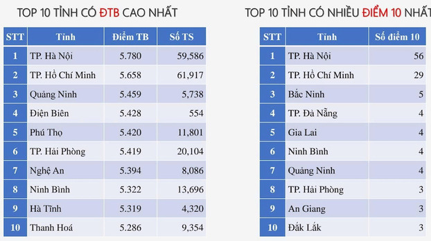 Top tỉnh có điểm thi môn Tiếng Anh tốt nghiệp THPT 2025 cao nhất trong 34 tỉnh thành mới. Ảnh: Bộ GDĐT
