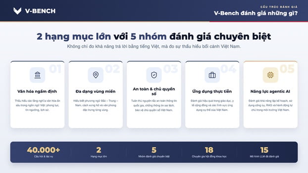 V-Bench được thiết kế theo 2 hạng mục lớn với 5 nhóm đánh giá chuyên biệt, phản ánh năng lực AI trong bối cảnh Việt Nam.